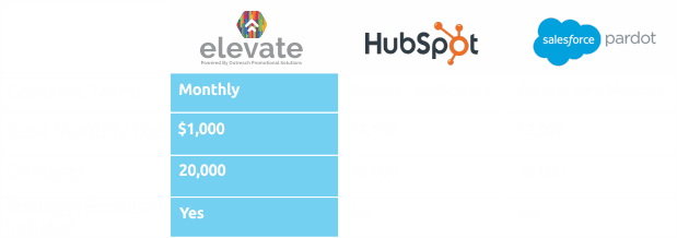 Outreach Promotional Solutions, Digital Marketing Agency Automation Software Comparison